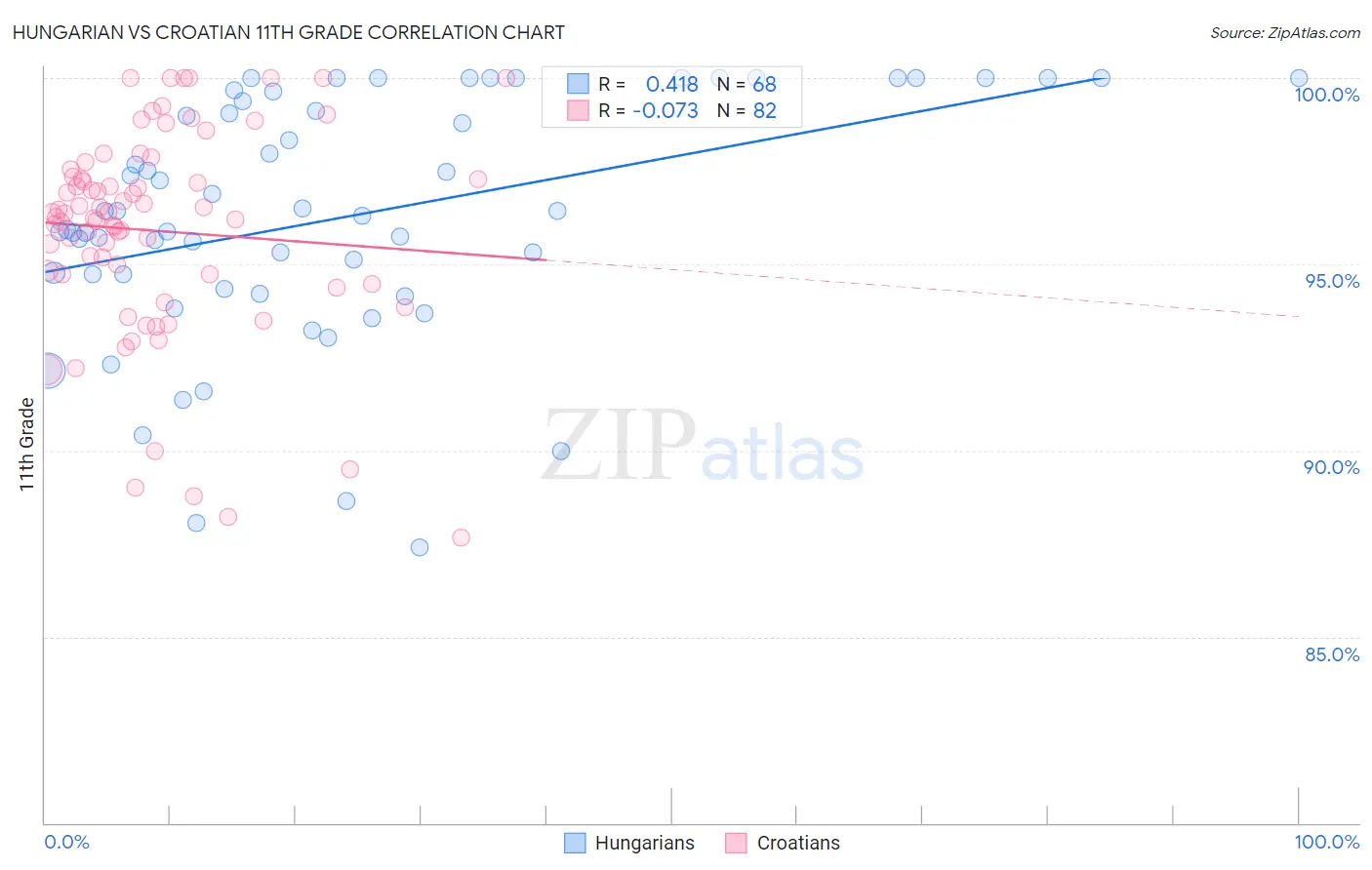 Hungarian vs Croatian 11th Grade