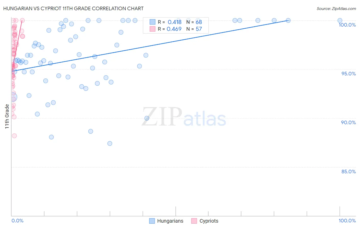 Hungarian vs Cypriot 11th Grade