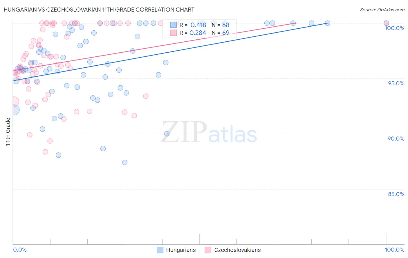 Hungarian vs Czechoslovakian 11th Grade