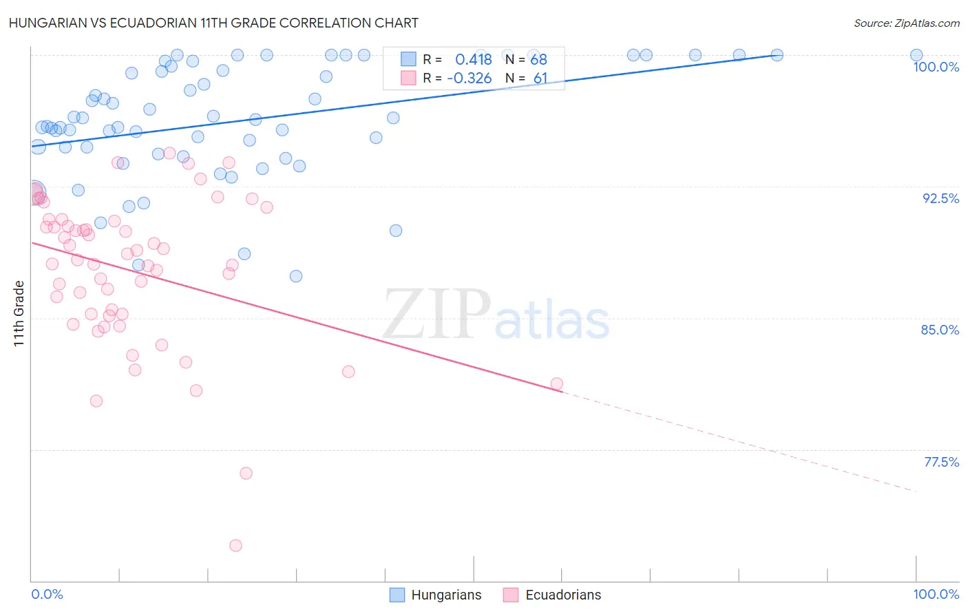 Hungarian vs Ecuadorian 11th Grade