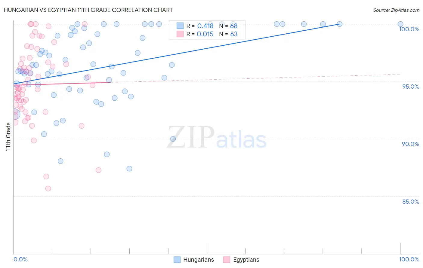 Hungarian vs Egyptian 11th Grade