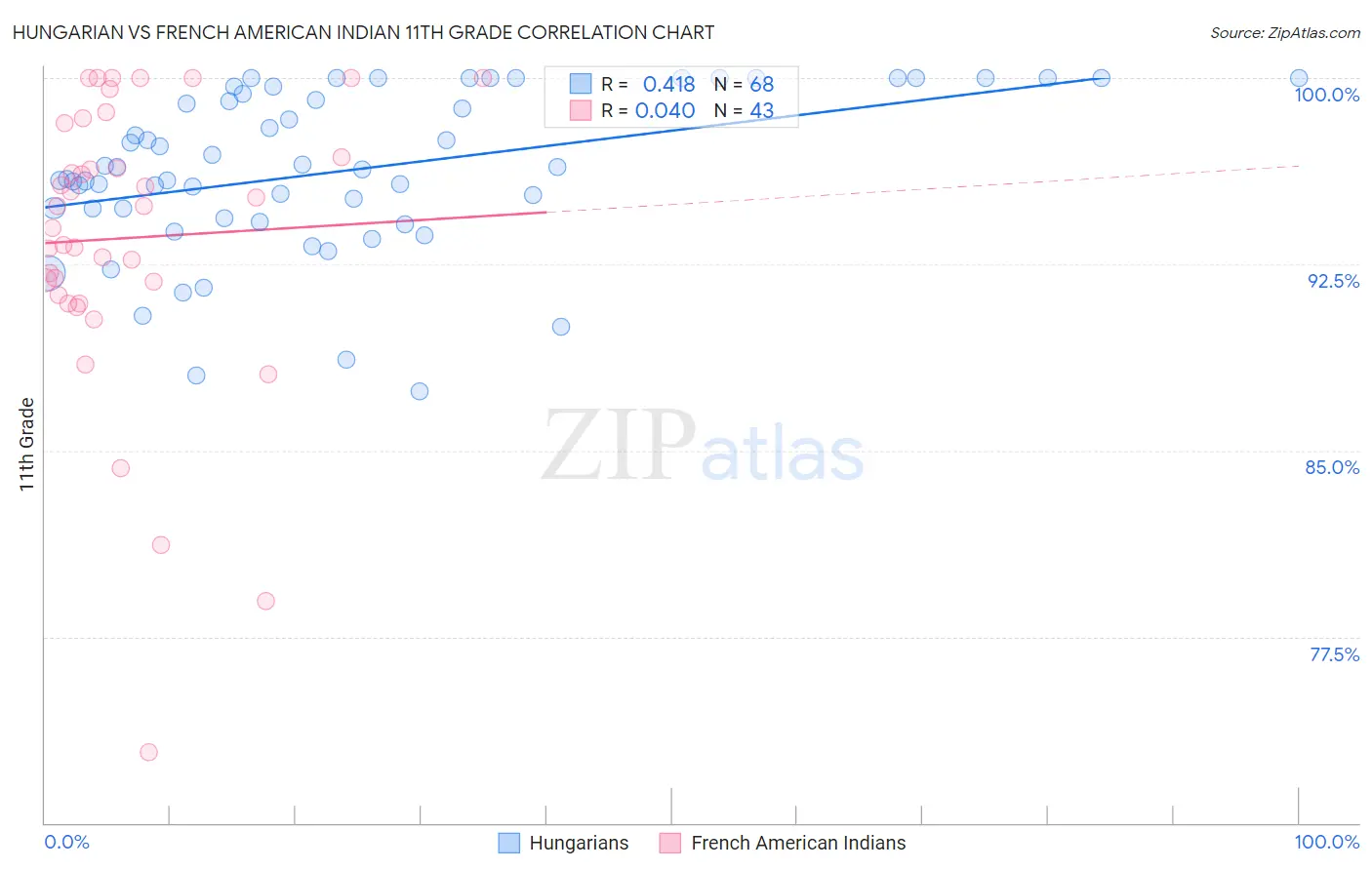 Hungarian vs French American Indian 11th Grade