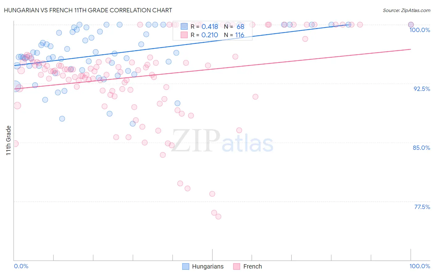 Hungarian vs French 11th Grade