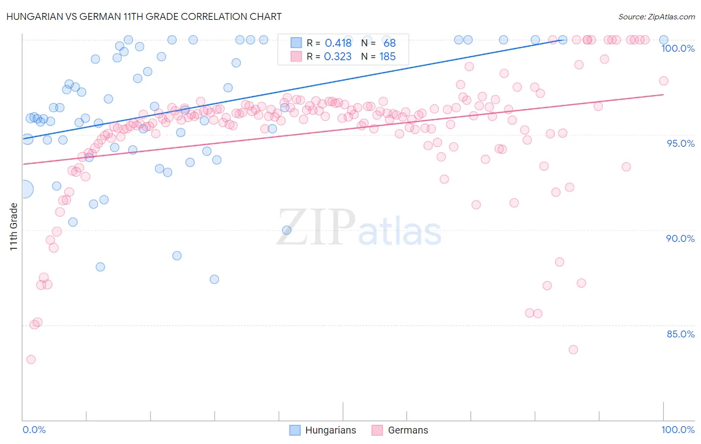 Hungarian vs German 11th Grade