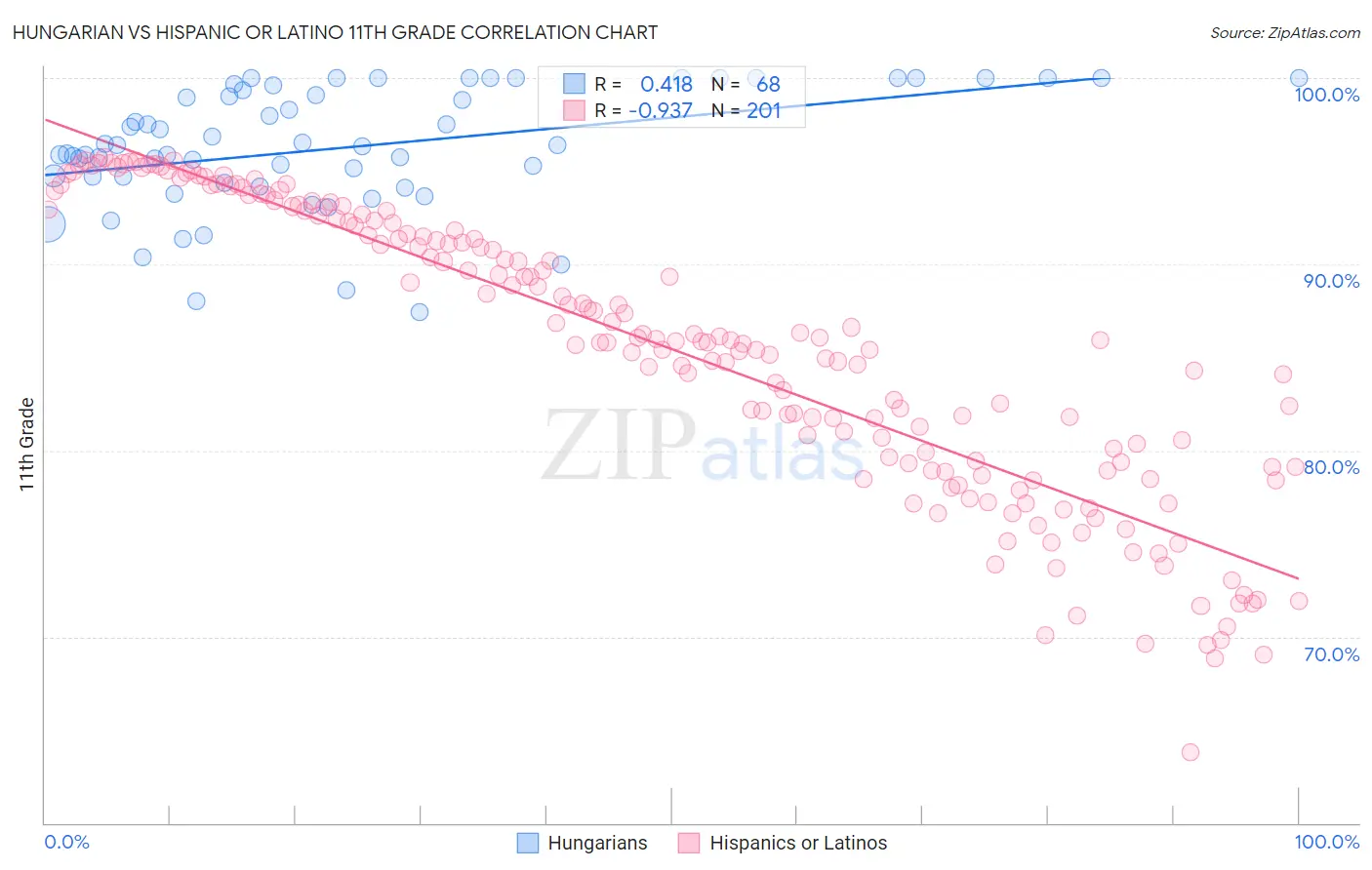 Hungarian vs Hispanic or Latino 11th Grade