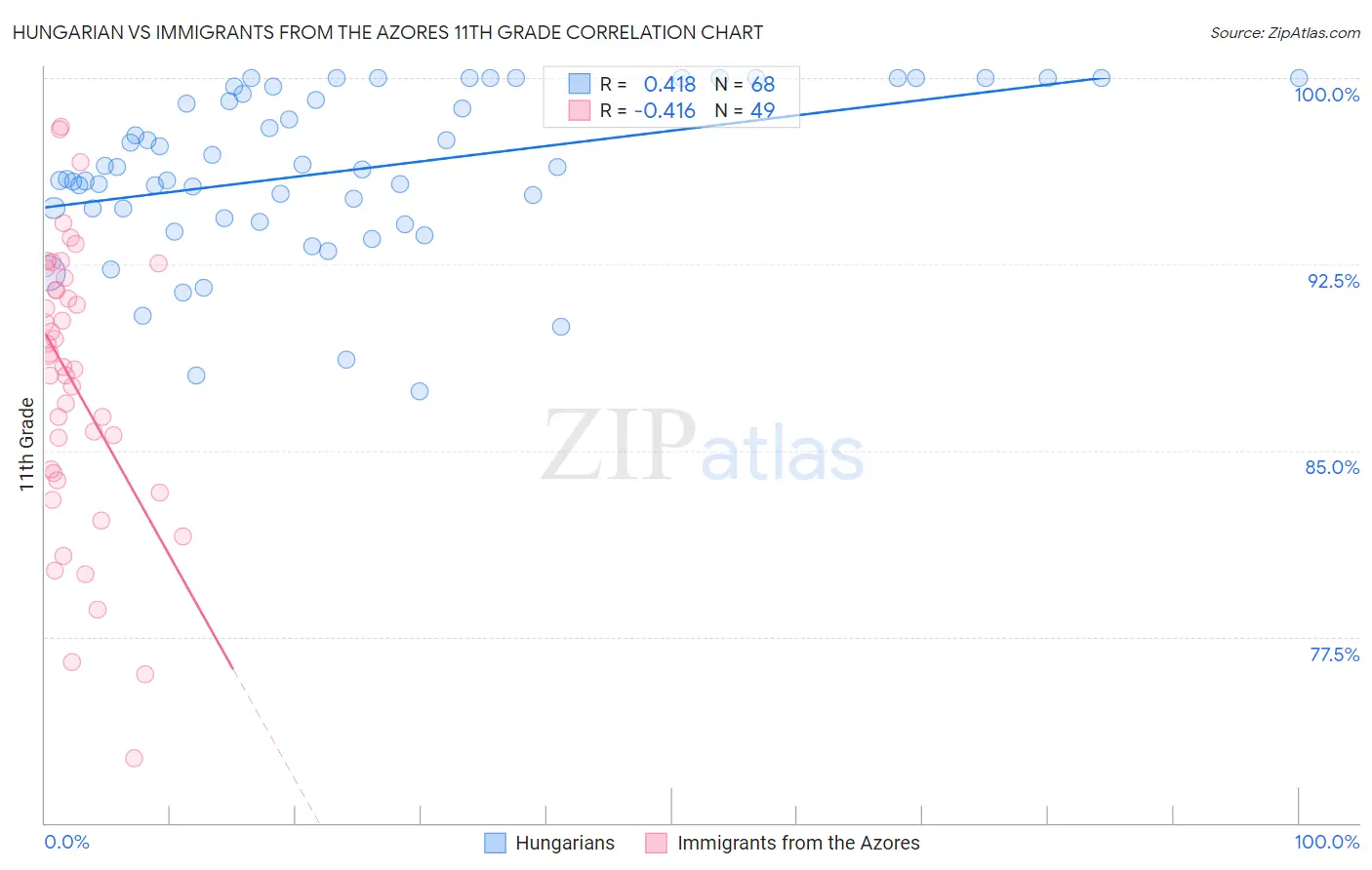 Hungarian vs Immigrants from the Azores 11th Grade