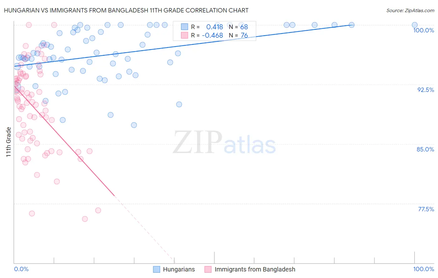 Hungarian vs Immigrants from Bangladesh 11th Grade