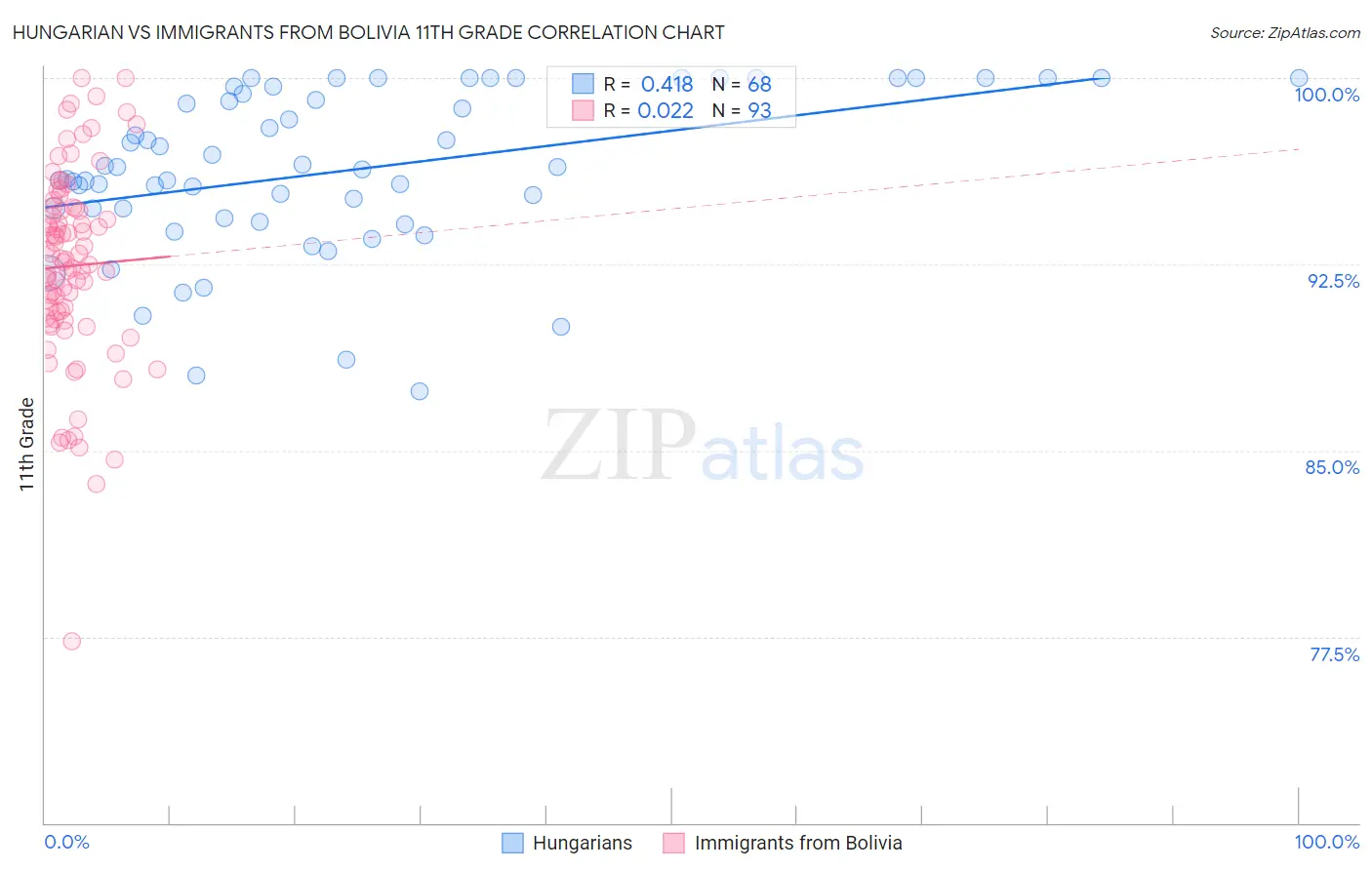 Hungarian vs Immigrants from Bolivia 11th Grade