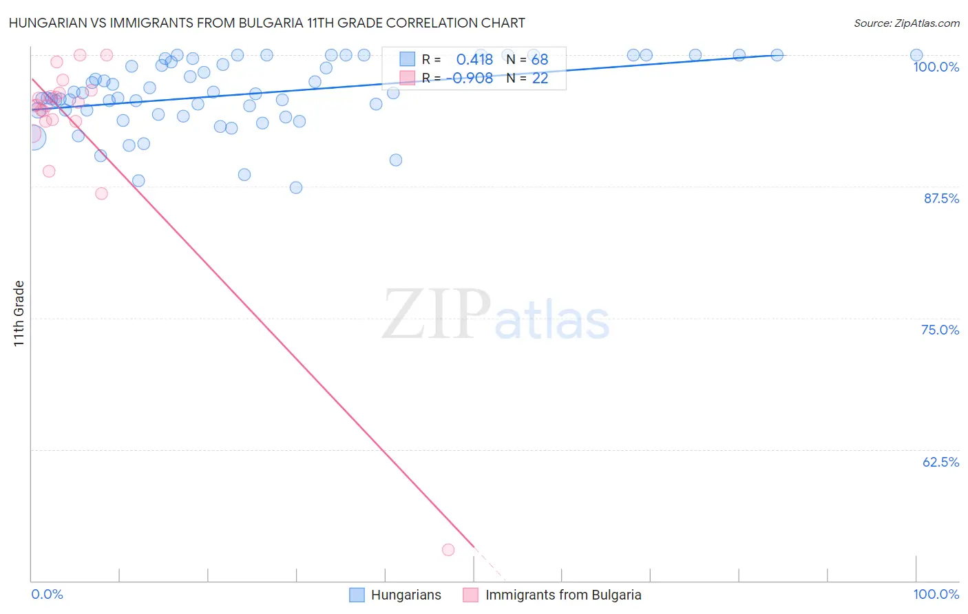 Hungarian vs Immigrants from Bulgaria 11th Grade