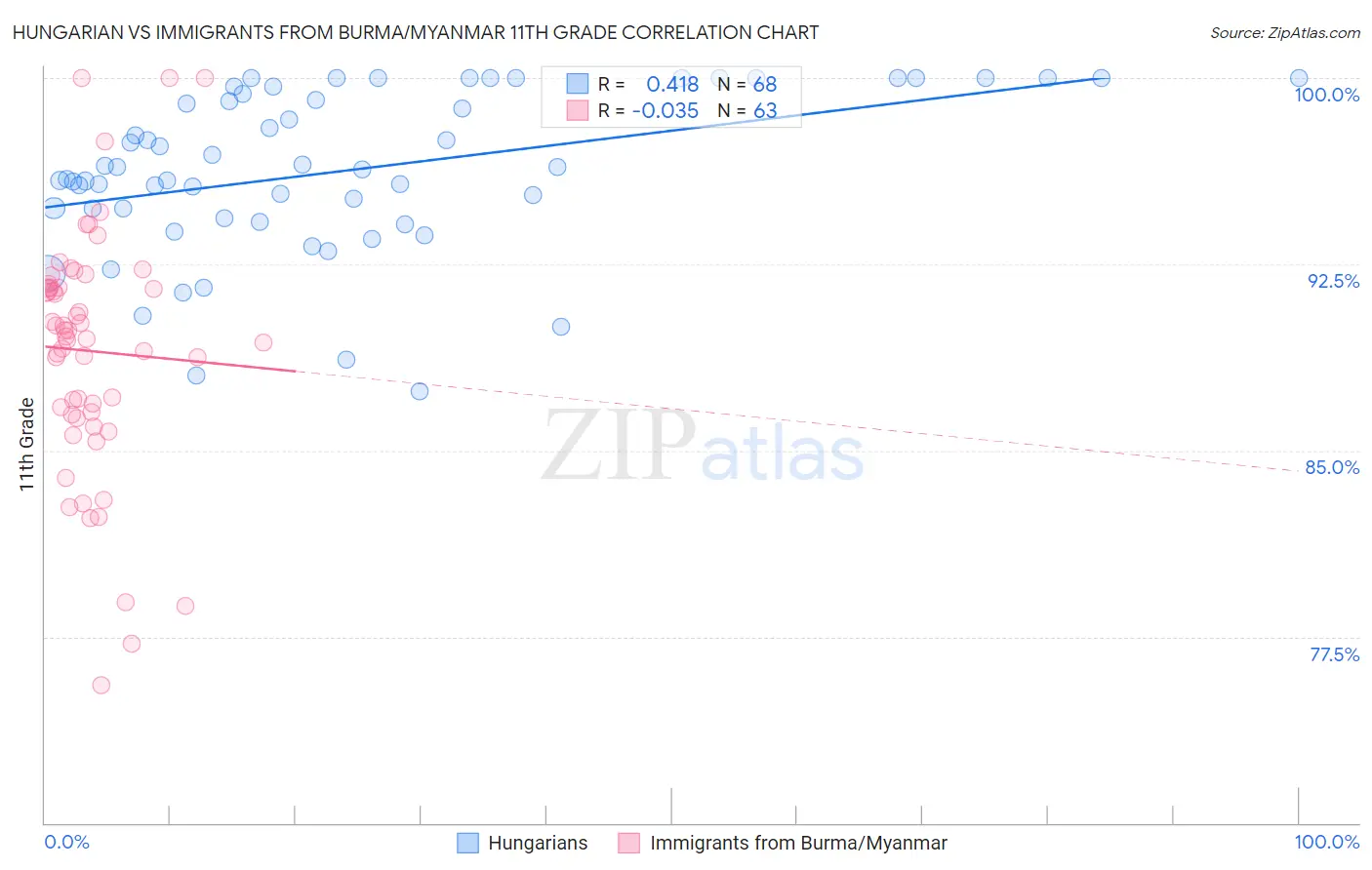 Hungarian vs Immigrants from Burma/Myanmar 11th Grade
