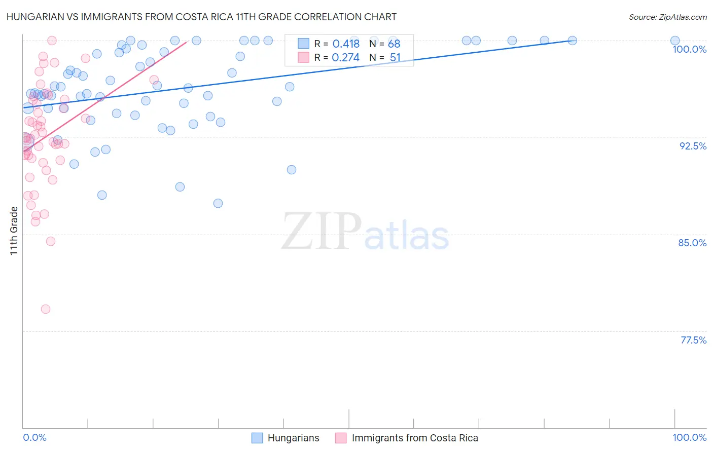 Hungarian vs Immigrants from Costa Rica 11th Grade