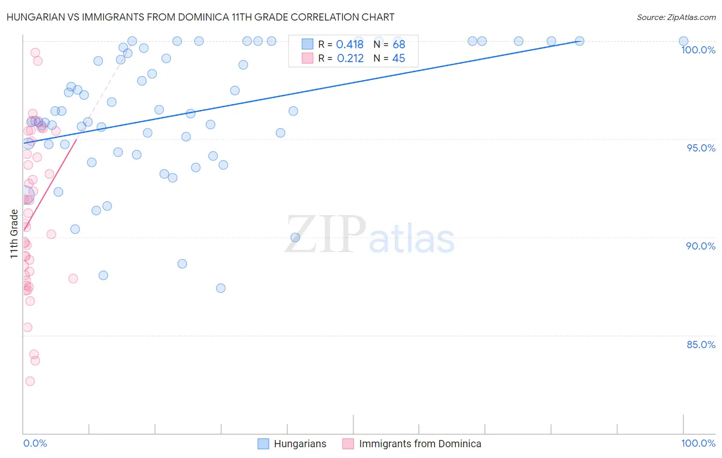 Hungarian vs Immigrants from Dominica 11th Grade
