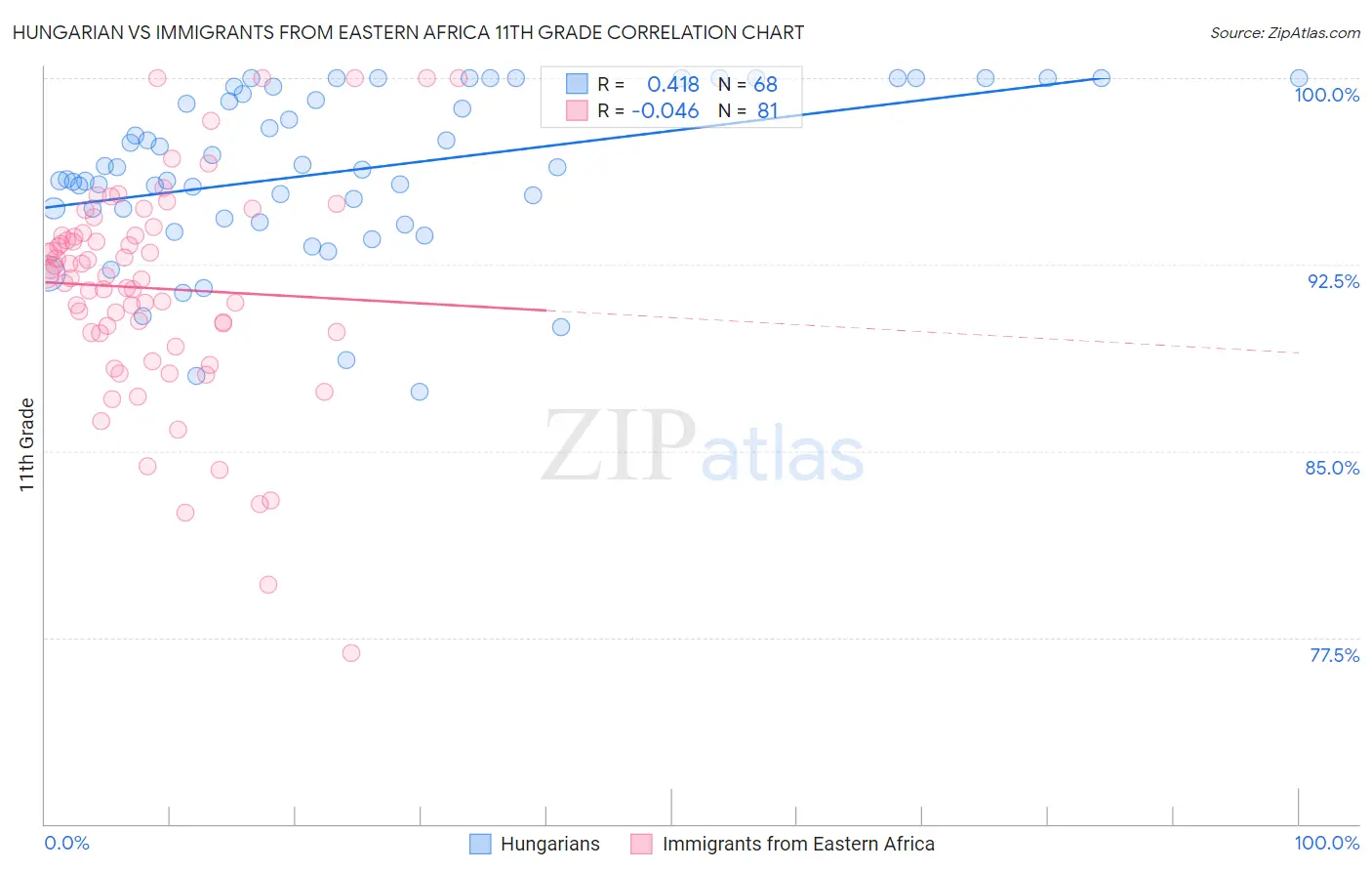 Hungarian vs Immigrants from Eastern Africa 11th Grade