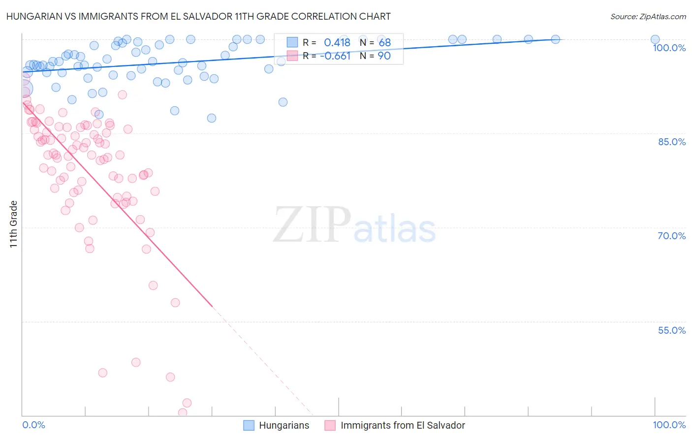 Hungarian vs Immigrants from El Salvador 11th Grade