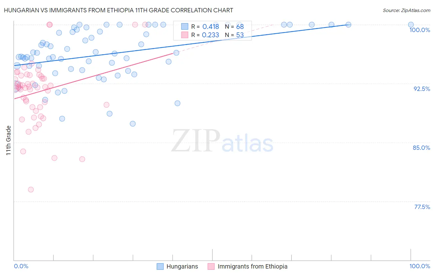 Hungarian vs Immigrants from Ethiopia 11th Grade