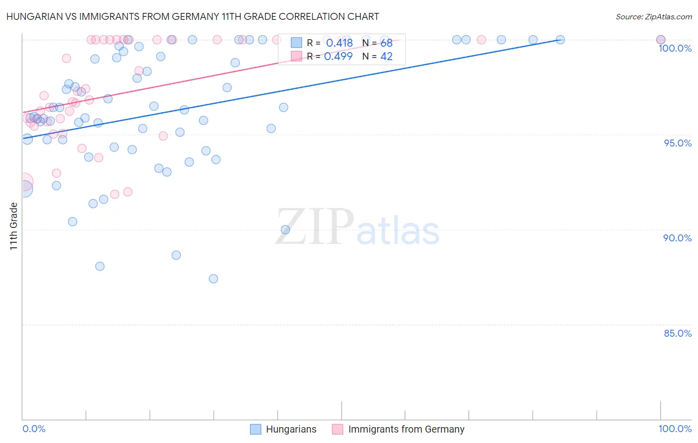 Hungarian vs Immigrants from Germany 11th Grade