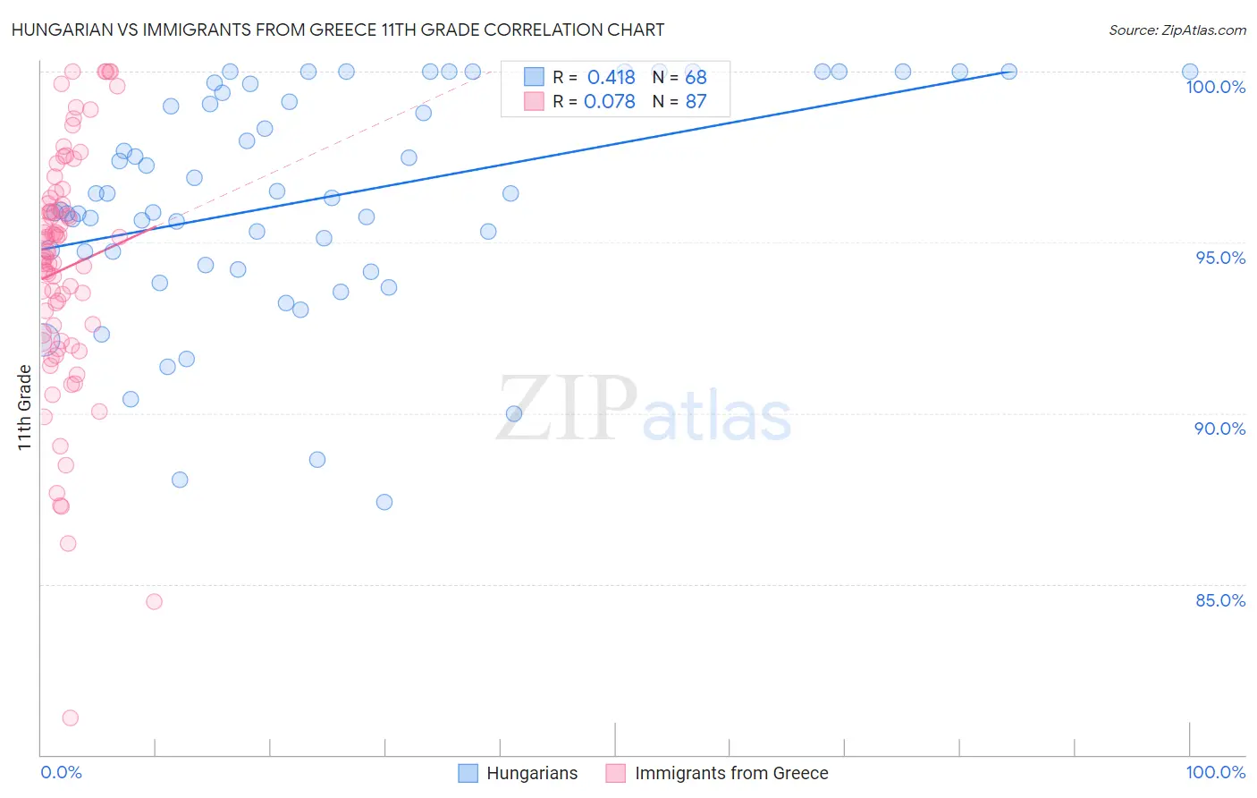 Hungarian vs Immigrants from Greece 11th Grade