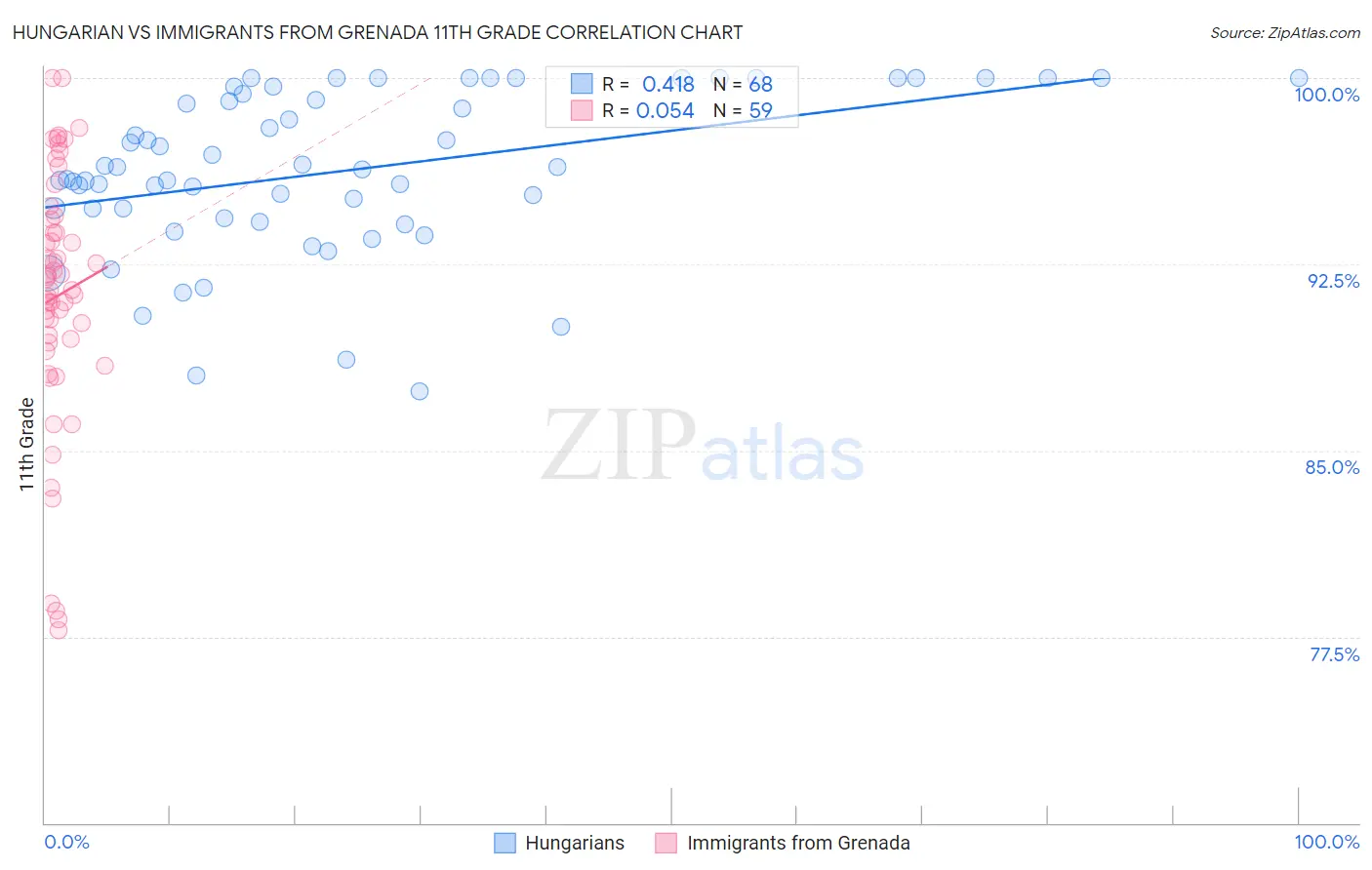 Hungarian vs Immigrants from Grenada 11th Grade