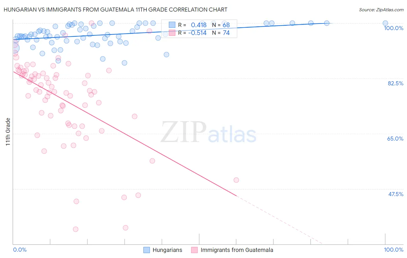 Hungarian vs Immigrants from Guatemala 11th Grade