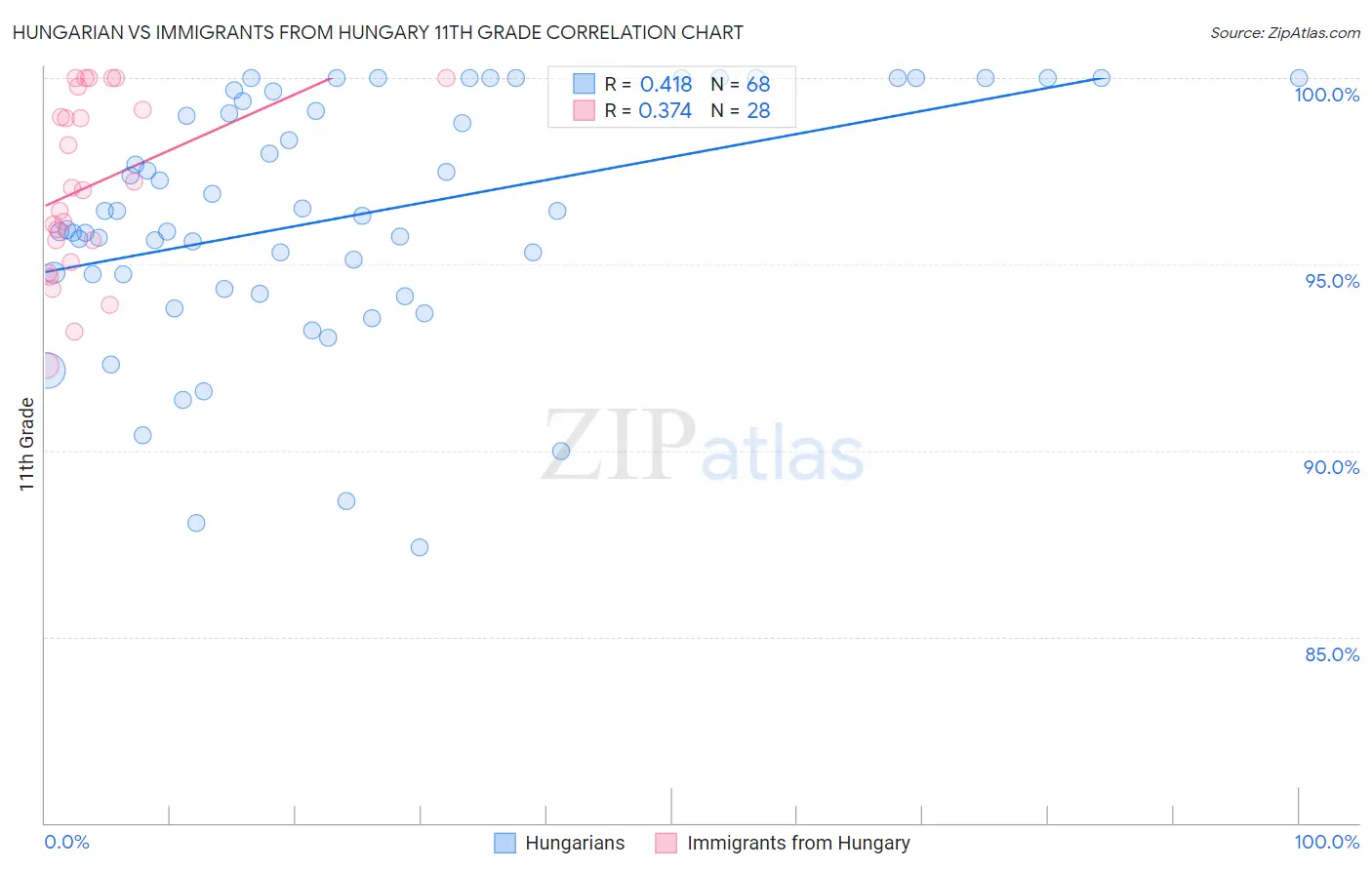 Hungarian vs Immigrants from Hungary 11th Grade
