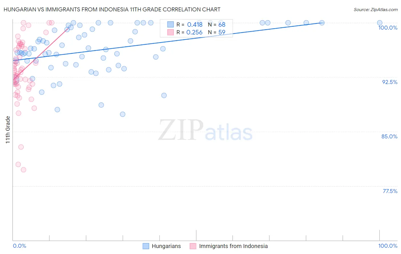 Hungarian vs Immigrants from Indonesia 11th Grade