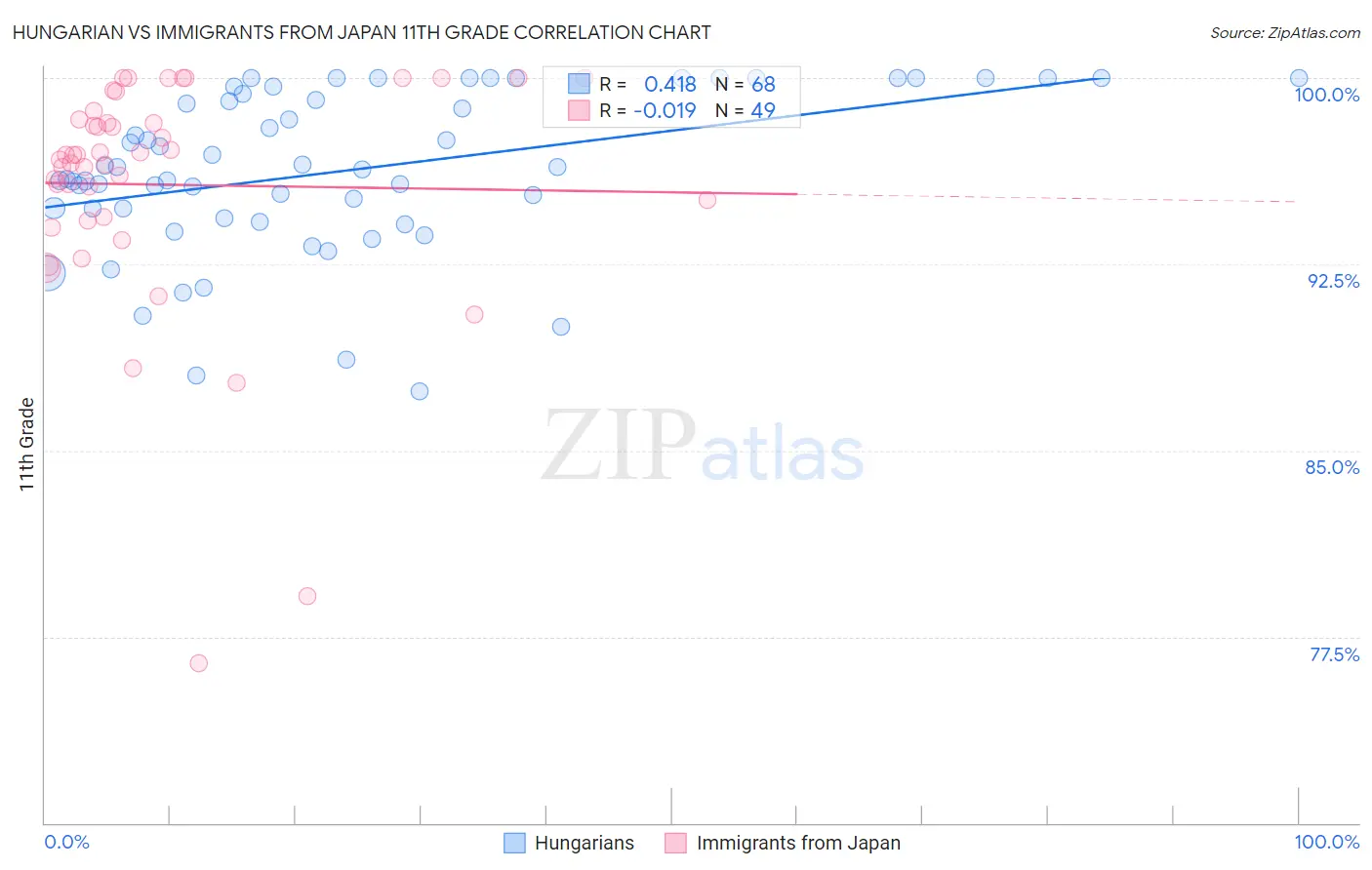 Hungarian vs Immigrants from Japan 11th Grade