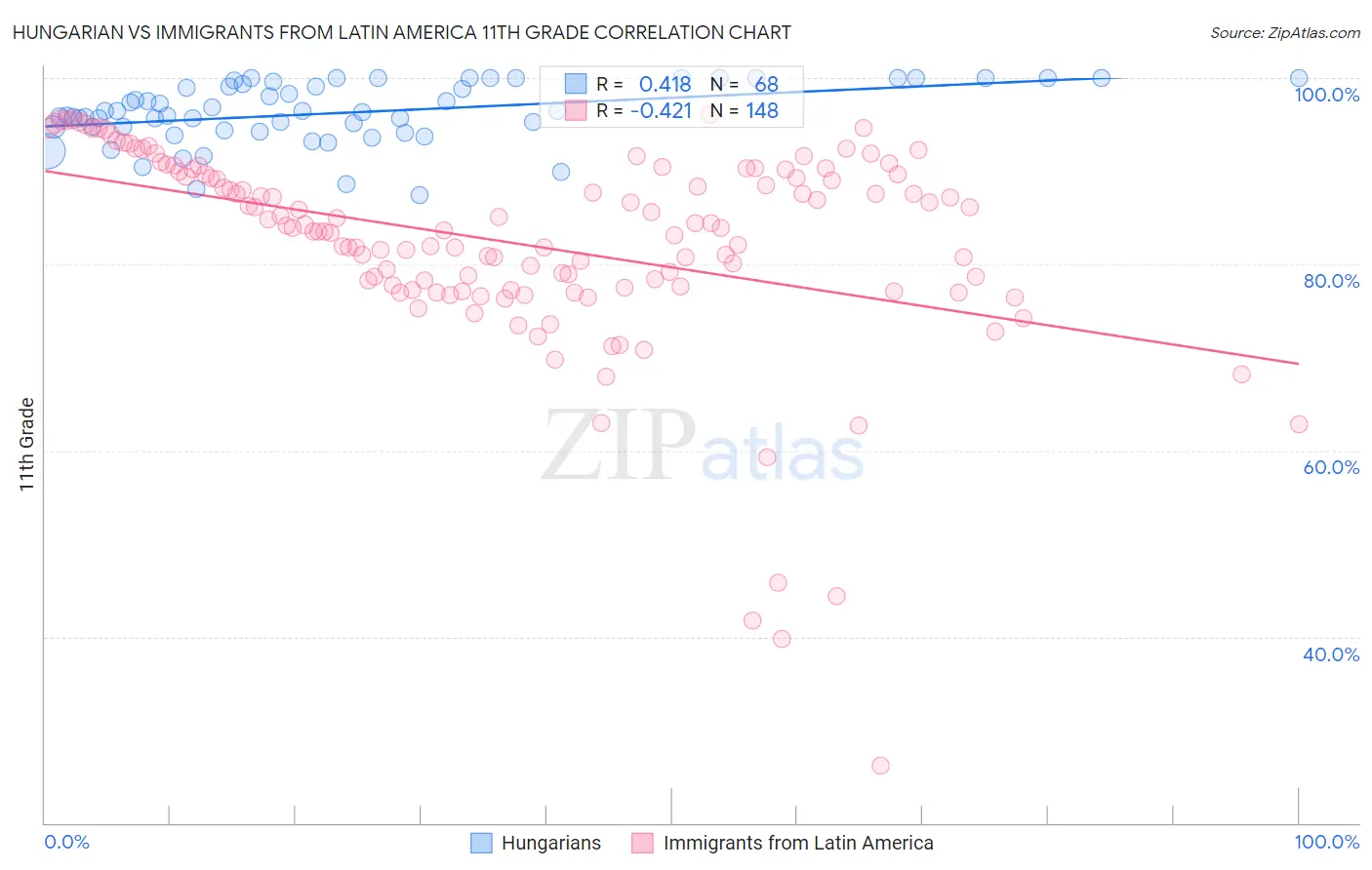 Hungarian vs Immigrants from Latin America 11th Grade