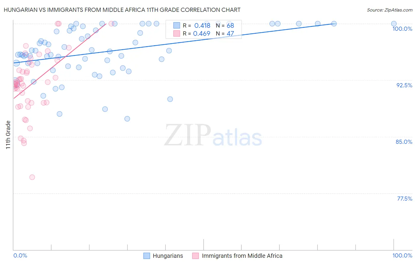 Hungarian vs Immigrants from Middle Africa 11th Grade