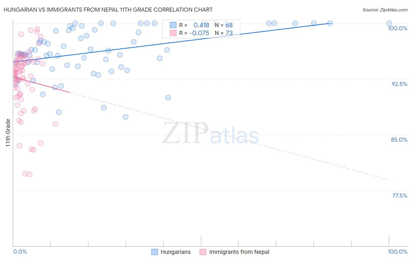 Hungarian vs Immigrants from Nepal 11th Grade