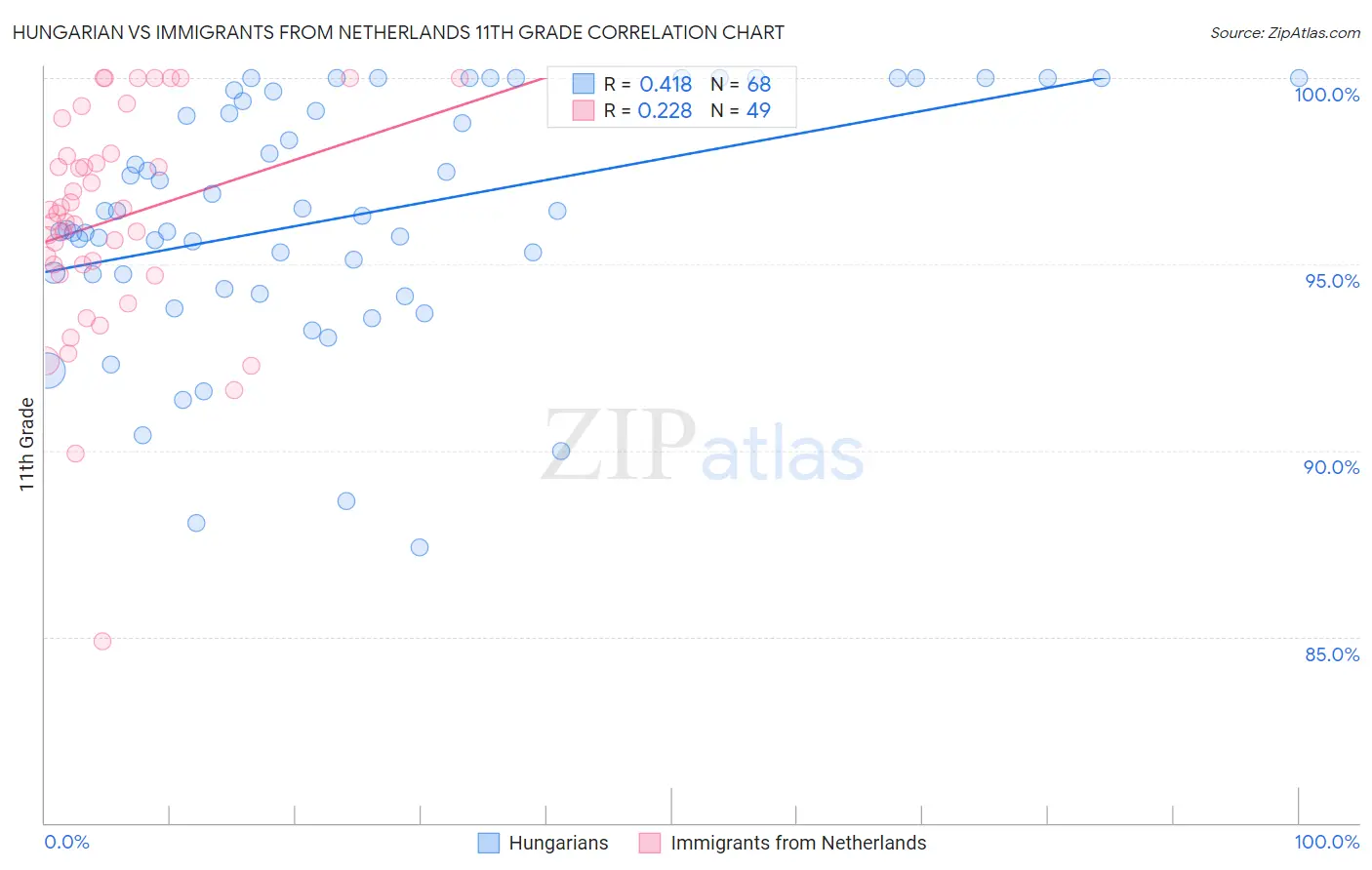 Hungarian vs Immigrants from Netherlands 11th Grade