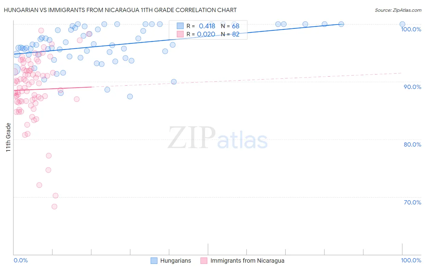 Hungarian vs Immigrants from Nicaragua 11th Grade
