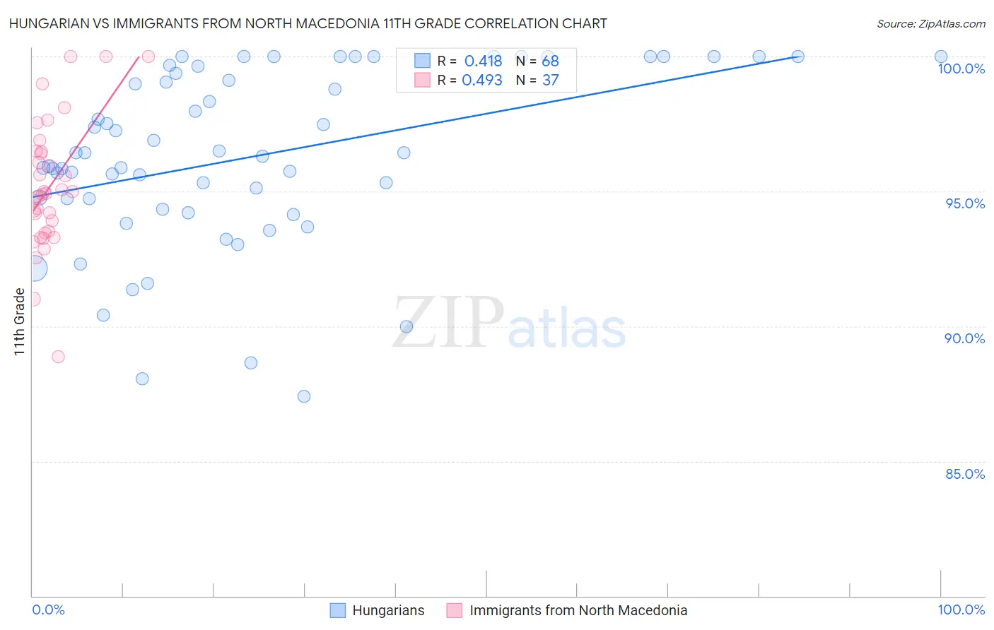 Hungarian vs Immigrants from North Macedonia 11th Grade