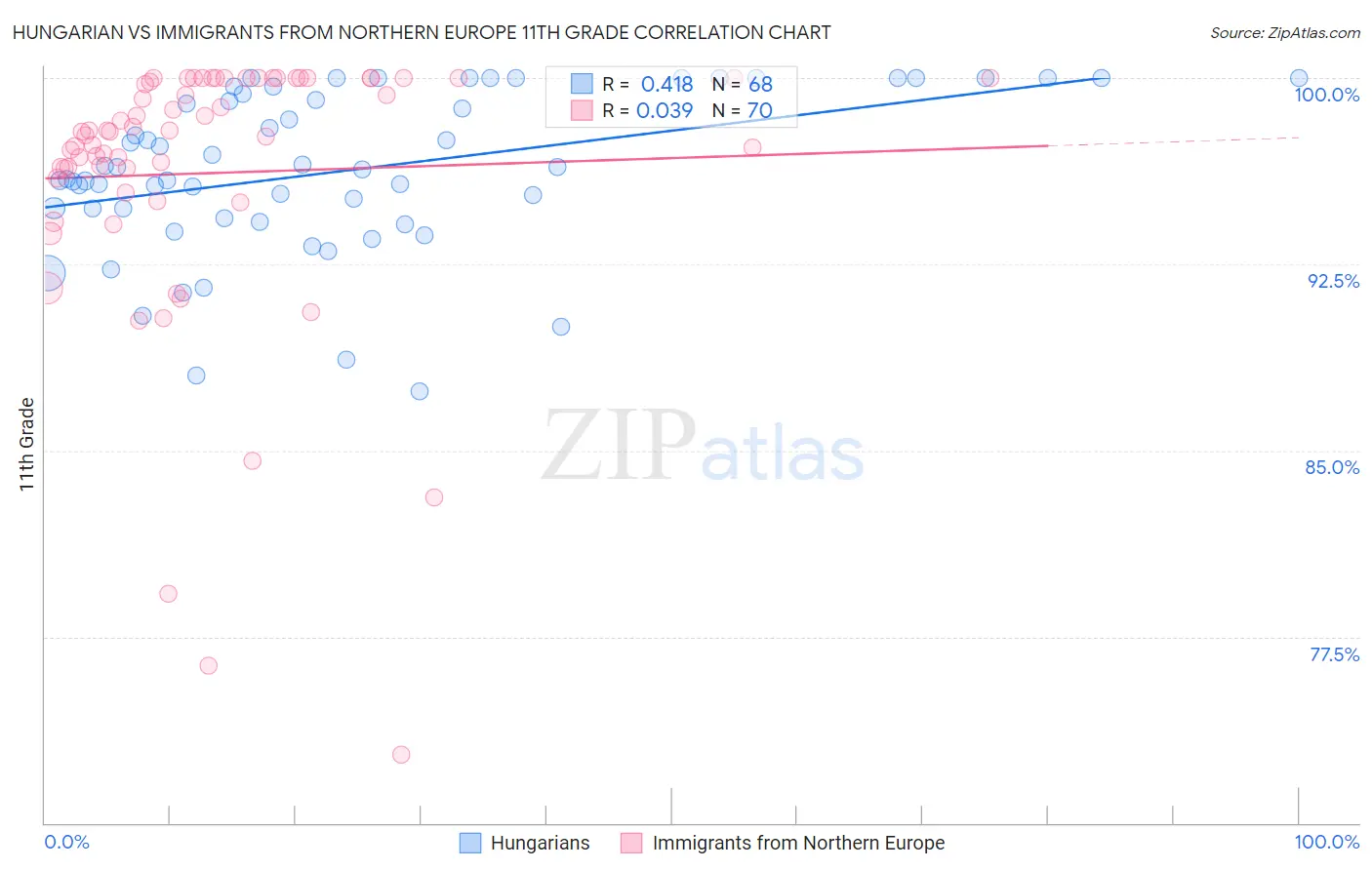 Hungarian vs Immigrants from Northern Europe 11th Grade