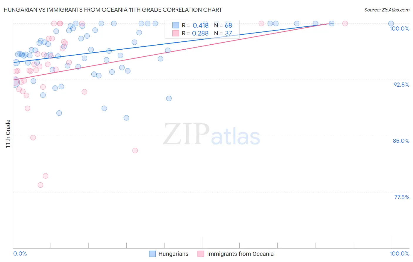Hungarian vs Immigrants from Oceania 11th Grade