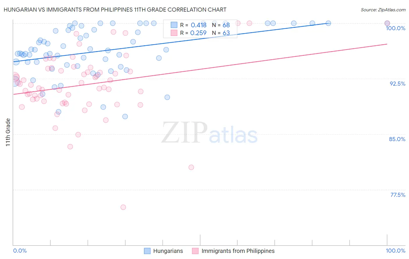 Hungarian vs Immigrants from Philippines 11th Grade