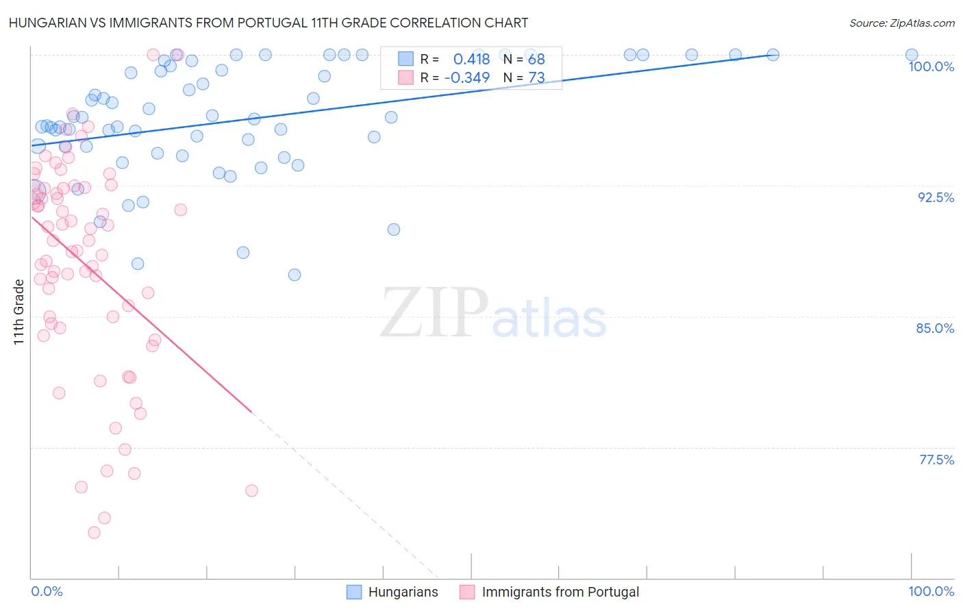 Hungarian vs Immigrants from Portugal 11th Grade