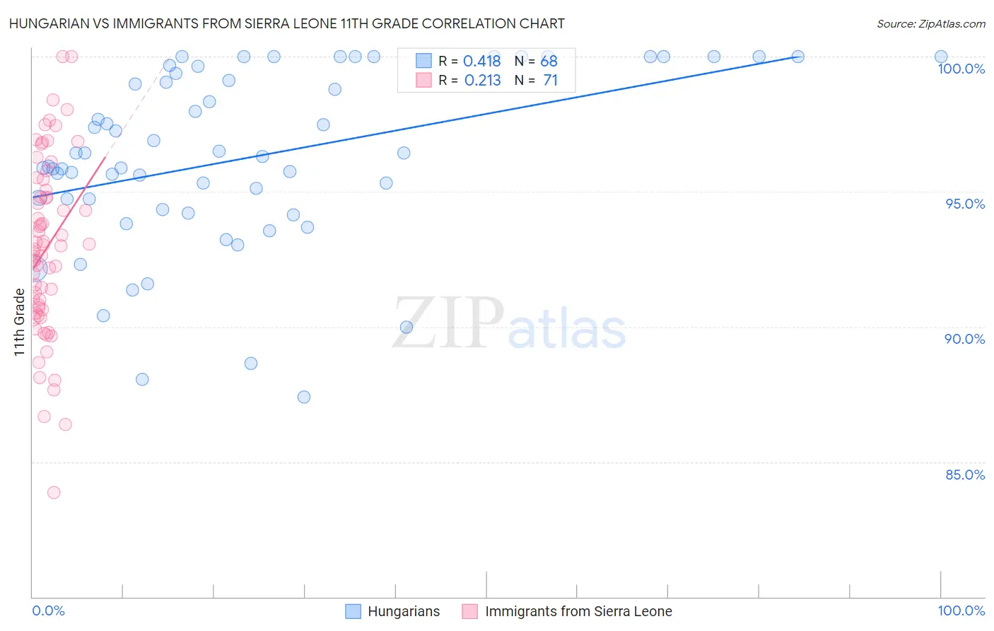 Hungarian vs Immigrants from Sierra Leone 11th Grade