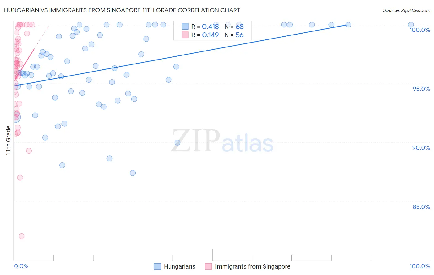 Hungarian vs Immigrants from Singapore 11th Grade