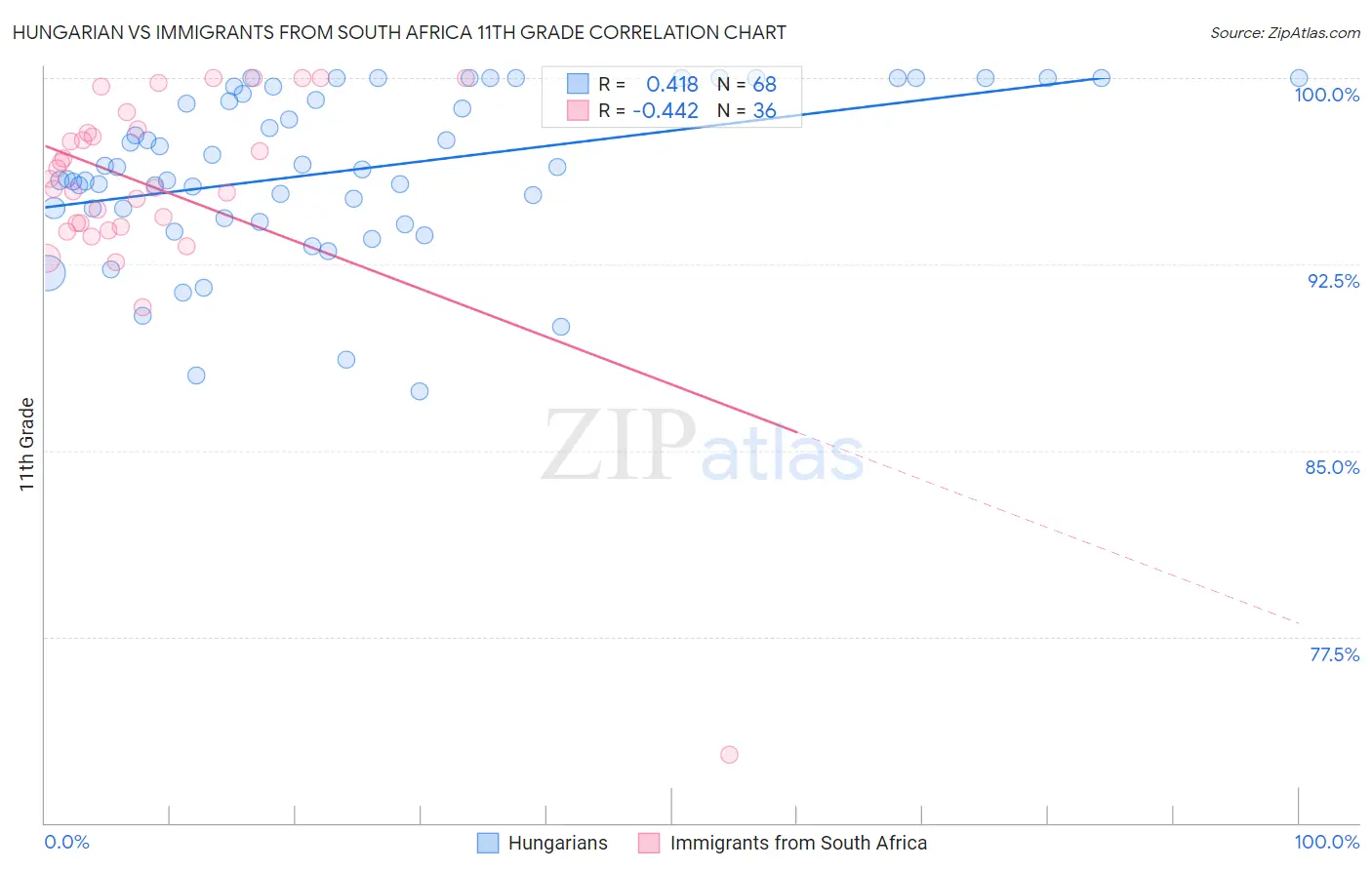 Hungarian vs Immigrants from South Africa 11th Grade