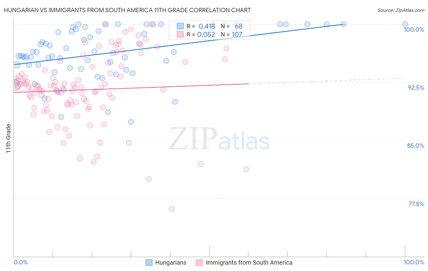 Hungarian vs Immigrants from South America 11th Grade