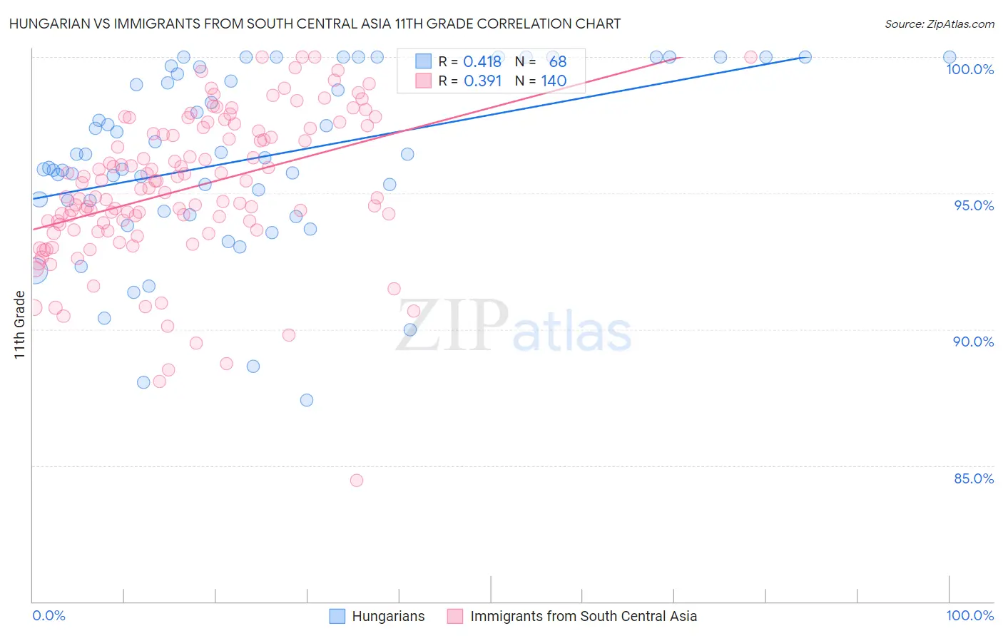 Hungarian vs Immigrants from South Central Asia 11th Grade