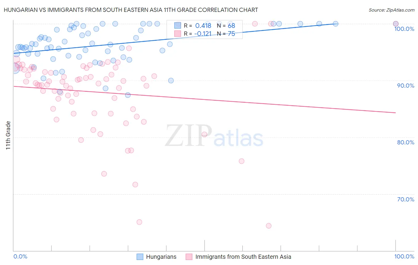 Hungarian vs Immigrants from South Eastern Asia 11th Grade
