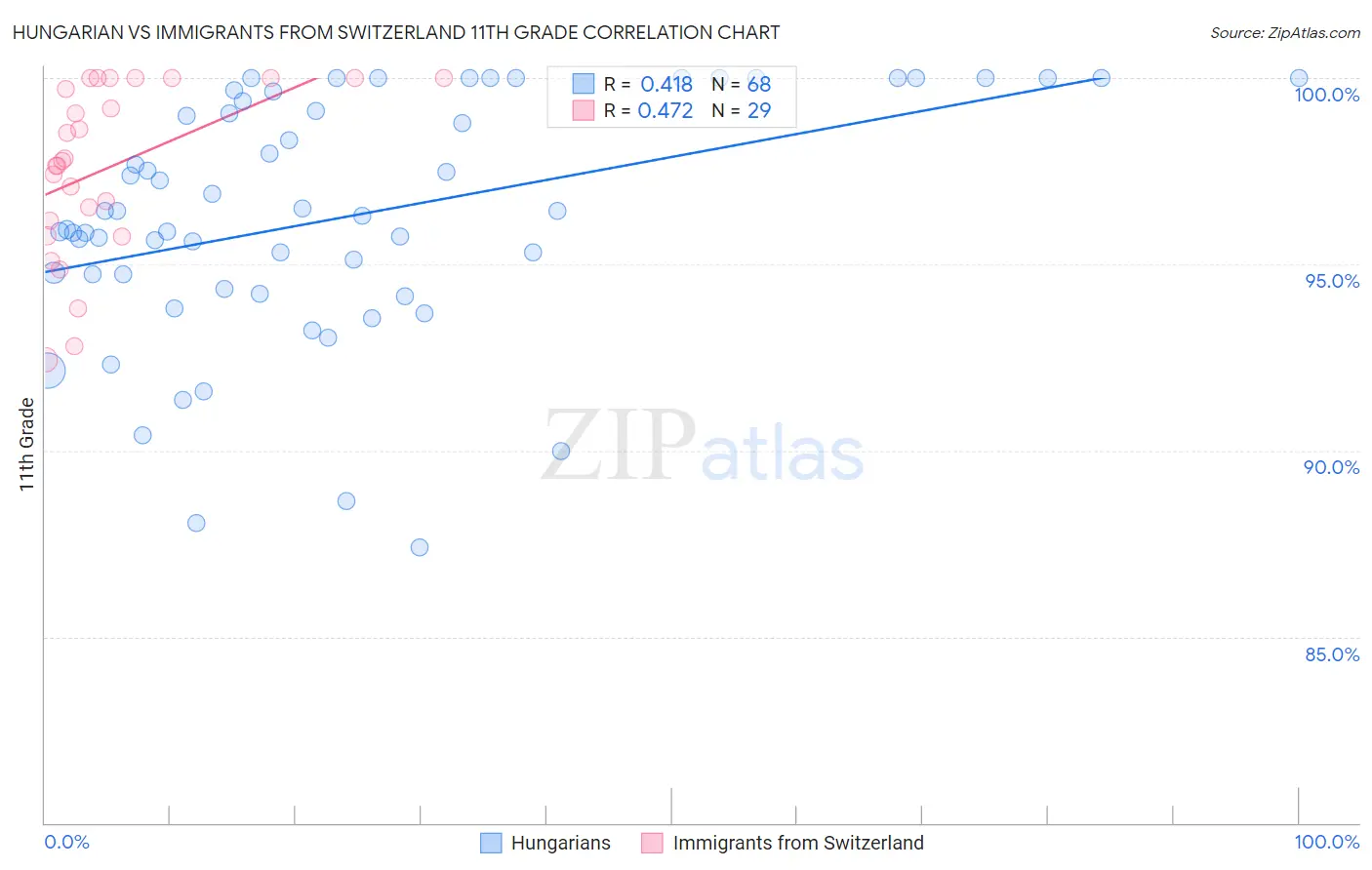 Hungarian vs Immigrants from Switzerland 11th Grade