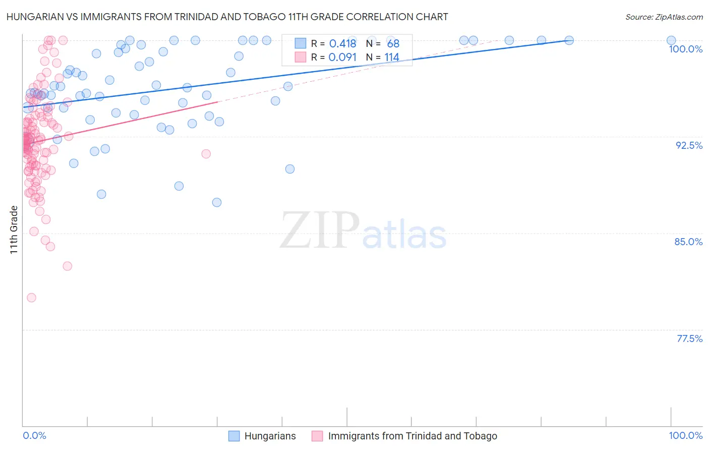 Hungarian vs Immigrants from Trinidad and Tobago 11th Grade