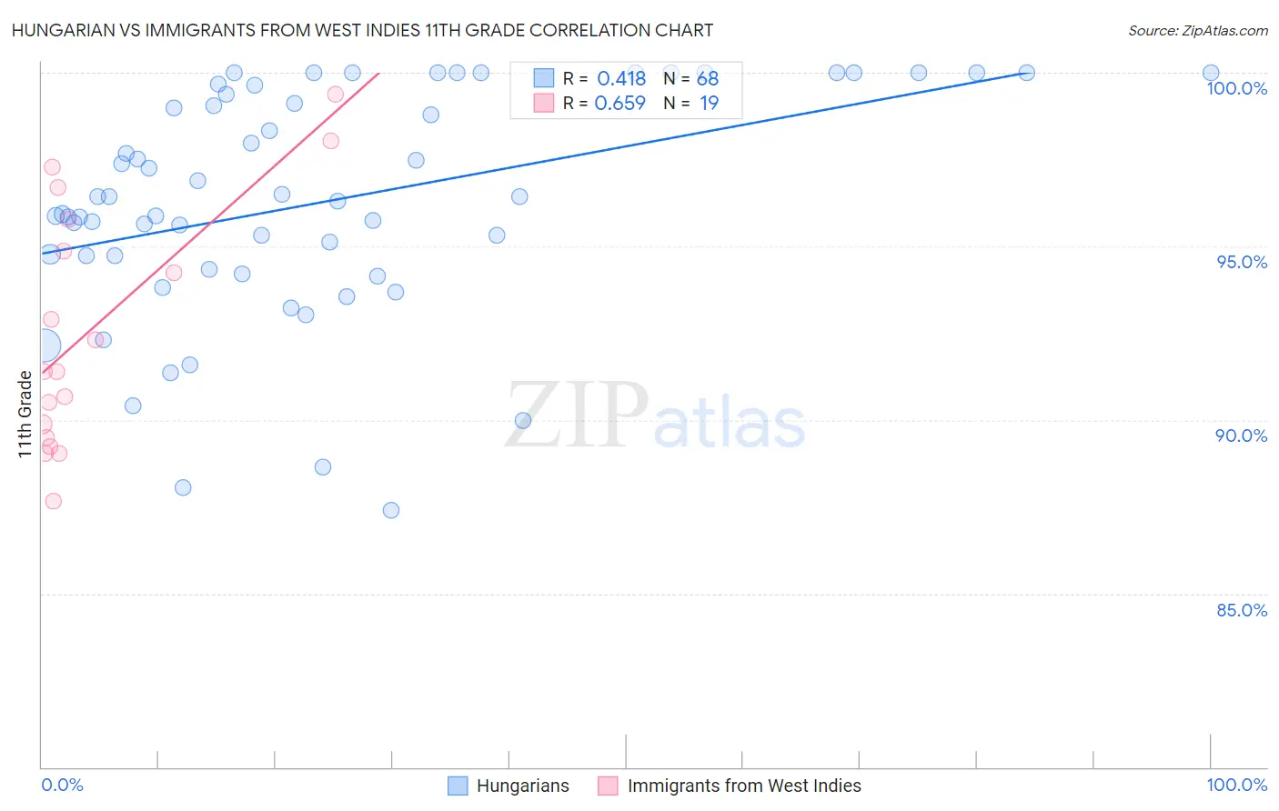 Hungarian vs Immigrants from West Indies 11th Grade