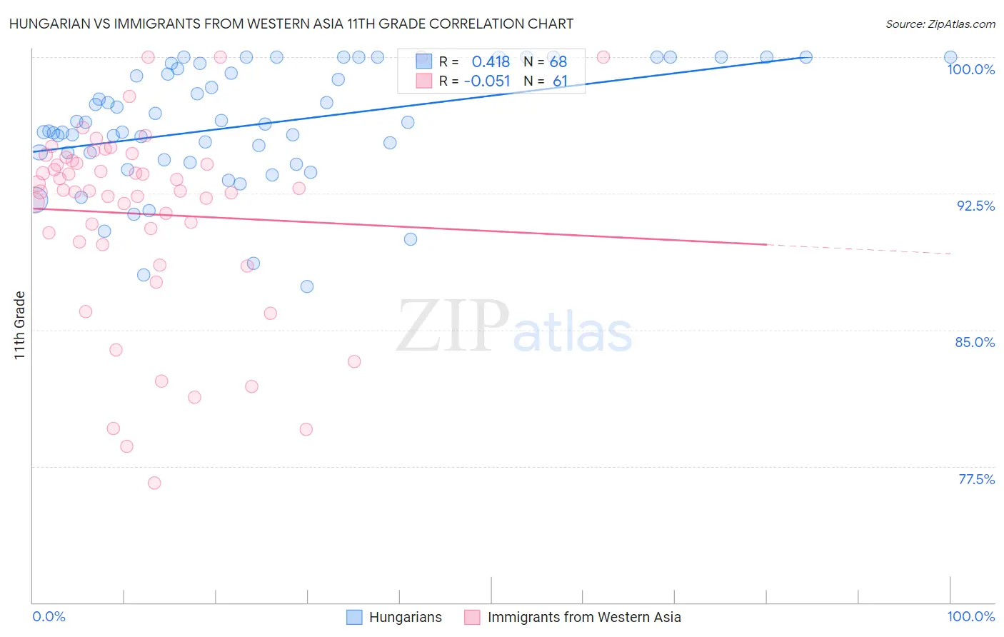 Hungarian vs Immigrants from Western Asia 11th Grade