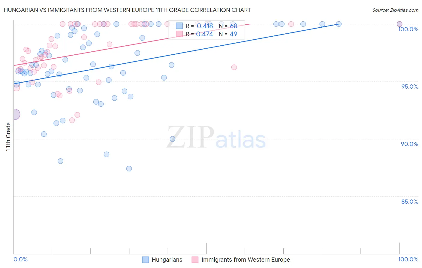 Hungarian vs Immigrants from Western Europe 11th Grade