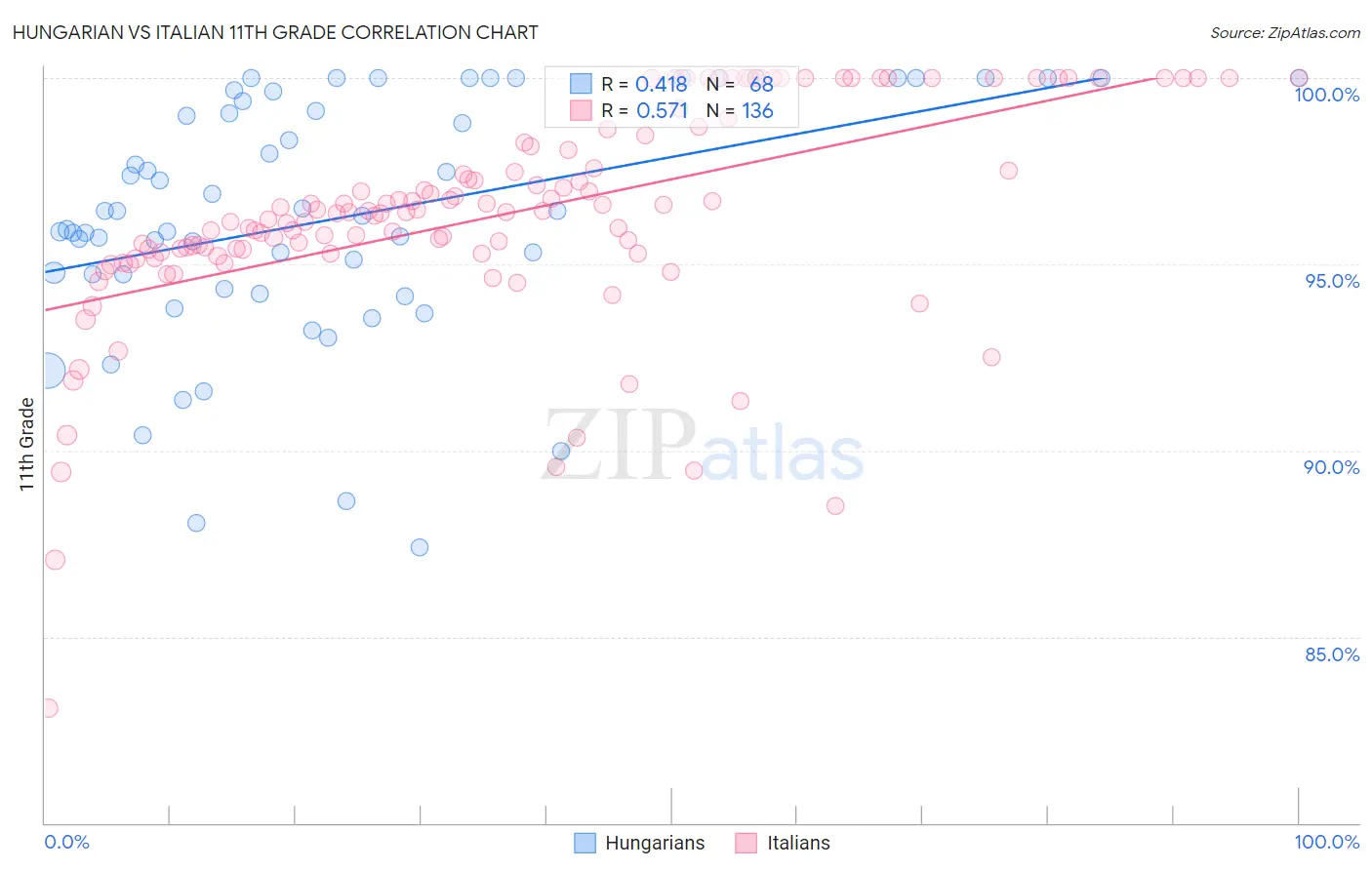 Hungarian vs Italian 11th Grade