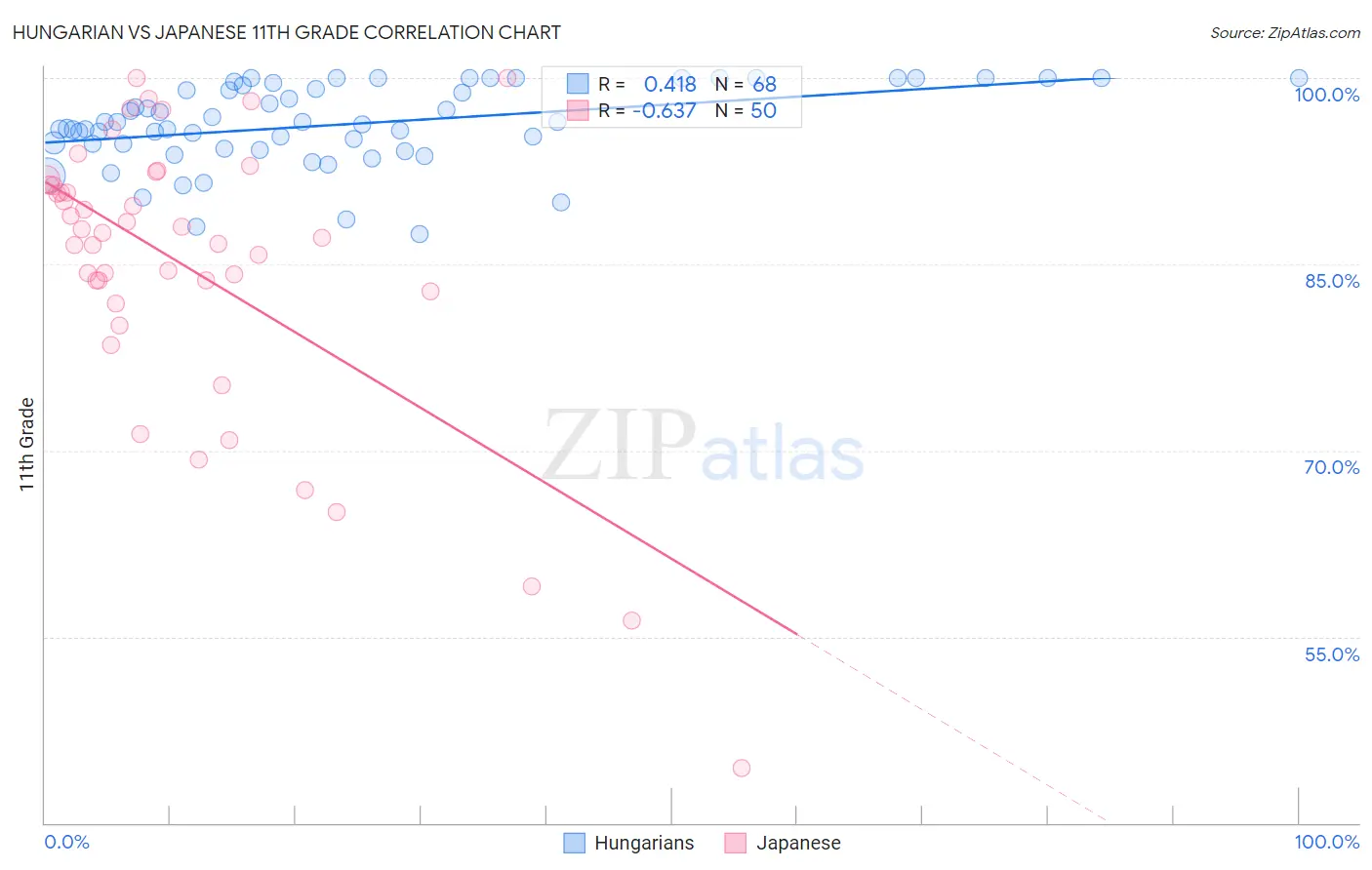 Hungarian vs Japanese 11th Grade