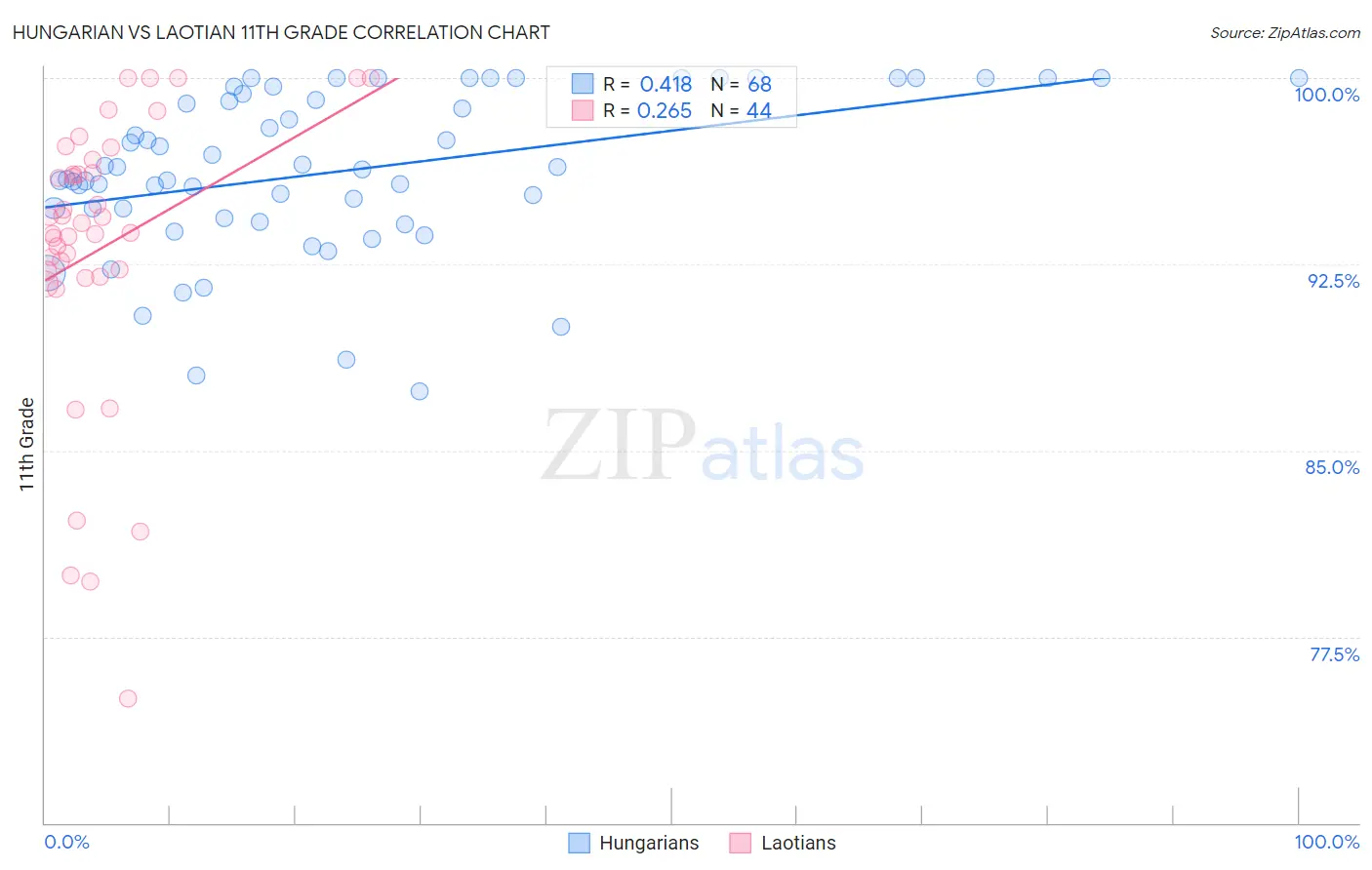 Hungarian vs Laotian 11th Grade